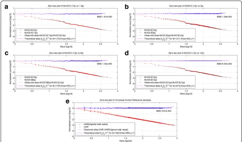 Fig. 4 Post power-law correction, rank-frequency plots of NUGC3 dilution and spike-in background datasets.magenta a, b, c, d and e show the rank-frequency plots for the 1.5p pair, 3p pair, 6p pair, single 12p replicate and the 11 UHR replicates against the