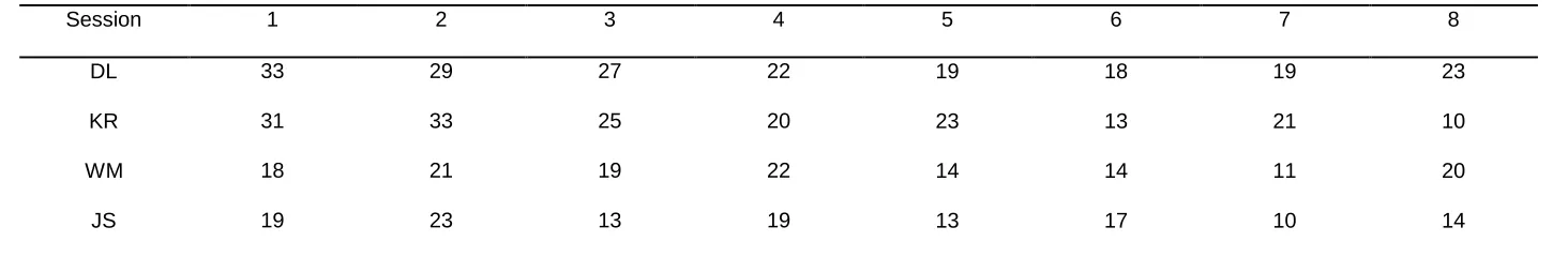 Table 5. Number of incorrect responses per session in EL therapy* 