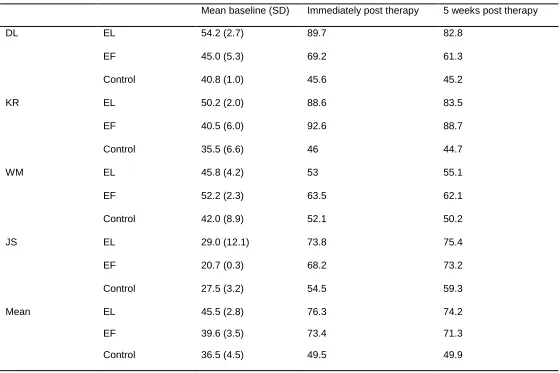 Table 7.  Letter level analysis scores (%) 