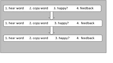 Figure 2. Errorless therapy 