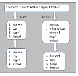 Figure 3. Errorful therapy 