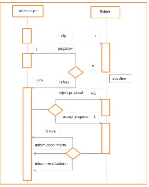 Figure 2.1:- How a contract net works.