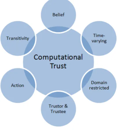 Figure 3.1: Features - The features of the computational trust