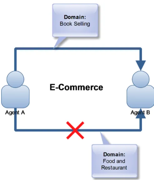 Figure 3.2: Domain diﬀerence - Computational trust should be designed to use ina speciﬁc domain because the trustworthiness is estimated from diﬀerent perspective indiﬀerent domain.