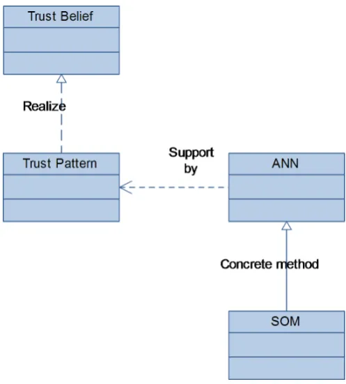 Figure 3.5: Relationship - Trust belief, trust pattern and learning methods