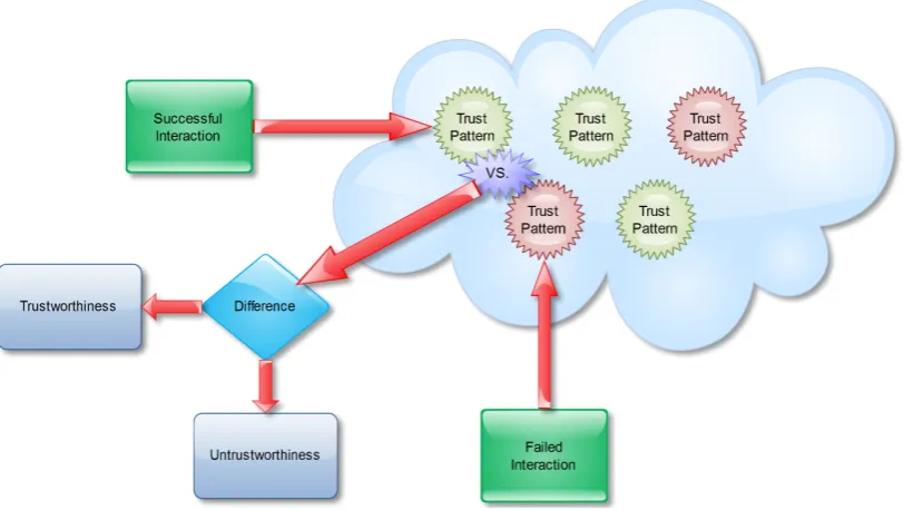 Figure 3.6: Decision making - How comparing patterns help make decision for trust-worthy or untrstworthy.