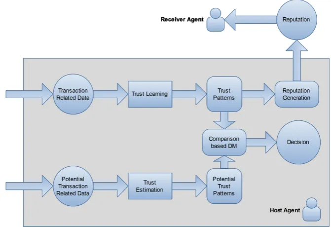 Figure 3.8: Framework - Framework of Computational Trust and Reputation