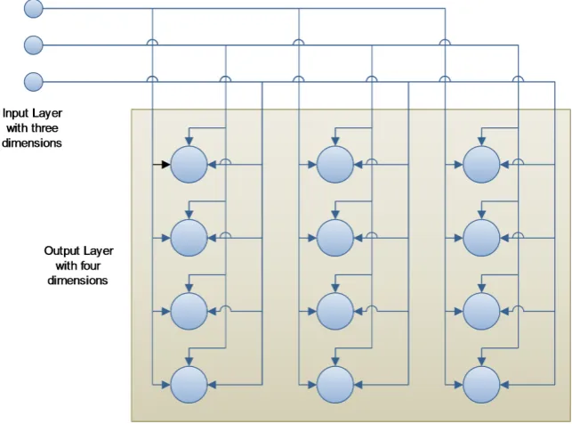 Figure 4.1: Map Structure - The structure of the SOM network