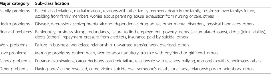 Table 1 Items used for classification in NPA’s suicide statistics, 2010