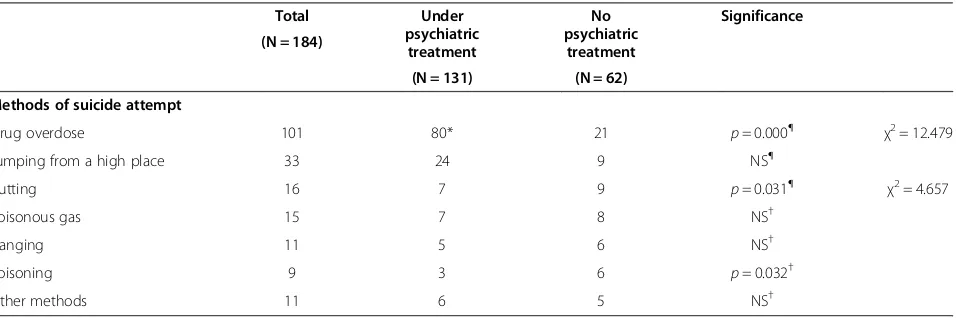 Table 3 Differences in methods of suicide attempt due to the presence or absence of psychiatric treatment