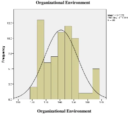 Table II  Environment Frequency Distribution of 