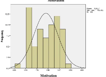 Fig. 3 Histogram of Achievement Motivation  Variables Based on the histogram it can be seen that 