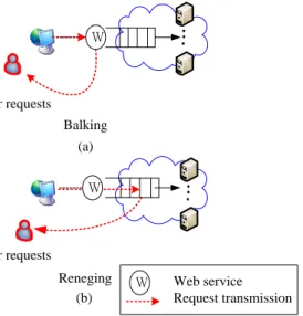 Fig. 1 Systems with (a) Balking (b) Reneging. 