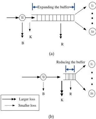 Fig. 2 (a) The effect of expanding the buffer size (b) The  effect of reducing the buffer size on system losses