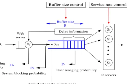 Fig. 3 A cloud service model with a finite buffer and impatient users  Few  arrival  users  may  decide  not  to  join  the  queue 