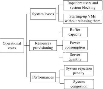 Fig. 4 The major operational costs in a cloud system. 