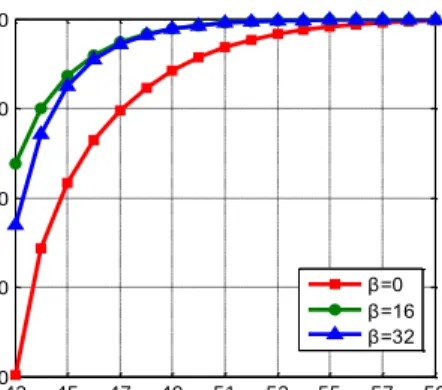 Fig.  6  Loss  probability  under  various  μ and  the  given                   β values