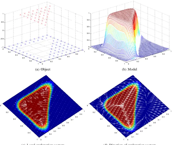 Fig. 1. Example of how explanation vectors are applied to model predictions learned by a Gaussian Process Classifier (GPC), which provides probabilistic predictions.
