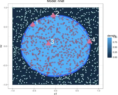 Fig. 3. Scatterplot of x 2 against x 1 of the training data (circular points) overlaid on the contour map of the probability function f learned by a neural network when x 3 = 0
