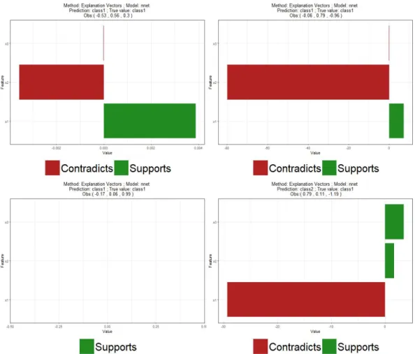 Fig. 5. Explanation vectors for the predictions produced by a neural network for four observations: ˜ x (1) = (−0.53, 0.56, 0.3) (upper left), ˜ x (2) = (−0.06, 0.79, −0.96) (upper right), ˜ x (3) = (−0.17, 0.06, 0.99) (bottom left) and ˜x (4) = (0.79, 0.1
