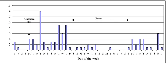Figure 1: Distribution of postings over time 