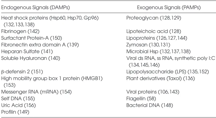 Table 2. A summary of known damage associated molecular patterns (DAMPs) andpathogen-associated molecular patterns (PAMPs)