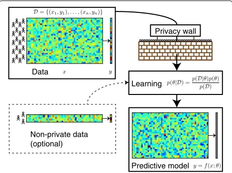 Fig. 1 Typical modelling setup for differentially private learning of apredictive model