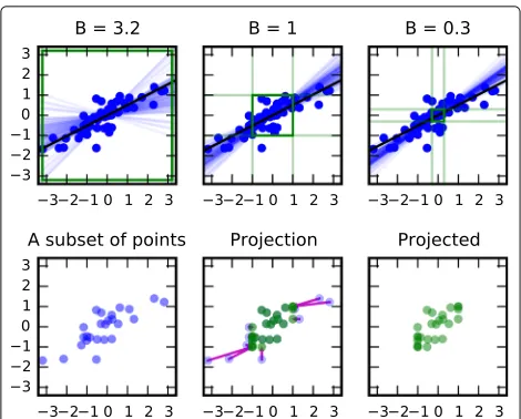 Fig. 2 The effect of bounding data for differentially private learning ofa regression model