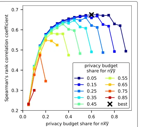 Fig. 3 Optimal privacy budget split between sufficient statistics.of the privacy budget