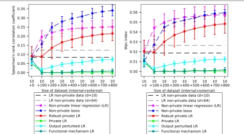 Fig. 6 Key trade-offs in differentially private learning. Relativeimprovements over baseline (10 non-private data points)