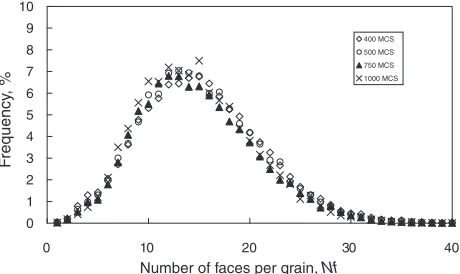 Fig. 14Comparison of the scaled grain size distribution function simulatedby the phase ﬁeld model with that by the Monte Carlo method.