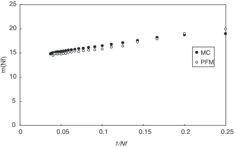 Fig. 15Comparison of the face number distribution function simulated bythe phase ﬁeld model with that by the Monte Carlo method.