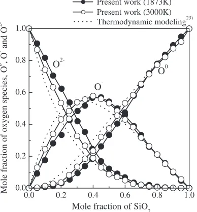 Fig. 4Mean square displacements as a function of time for Fe, Si and Oions in molten Fe2SiO4 at 1600 K.
