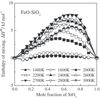 Figure 9 shows the enthalpy of mixing for the FeO–SiO2system calculated as a function of composition at varioustemperatures