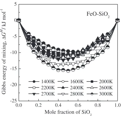 Fig. 12Calculated Gibbs energy of mixing as a function of composition atvarious temperatures for the FeO–SiO2 system.