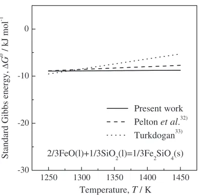 Fig. 13Calculated and observed standard Gibbs energy of formation ofsolid Fe2SiO4 from liquid FeO and SiO2.