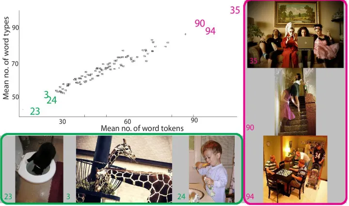 Figure 4.5: Scatter plot showing mean word types vs. mean word tokens for each imageacross all observers