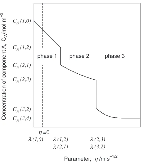 Fig. 2Input and output data used in Model 1. Here, PðjÞ½x; NA� denotes agroup of points as a function of distance and the content of component A inphase j.