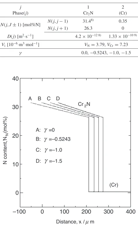 Table 1Phase boundary compositions, interdiﬀusion coeﬃcients, partialmolar volumes, and the mole ratio � for the N–Cr system at 1473 Kutilized in the calculations using Model 1.