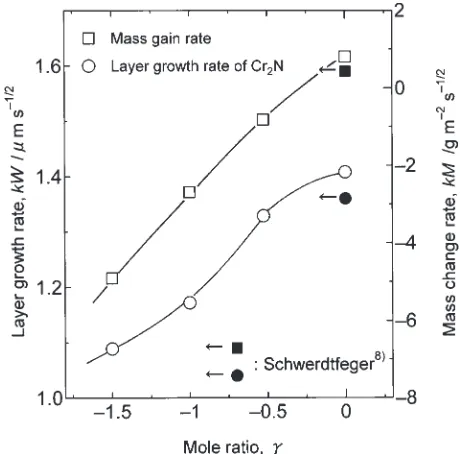 Table 2Phase boundary compositions, interdiﬀusion coeﬃcients, partial molar volumes, and the mole ratio � for the N–Fe system at773 K utilized in the calculations using Model 1.