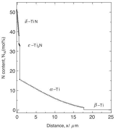 Table 6Layer widths, points as a function of distance and nitrogencontent, and mass gain per unit area of surface calculated from the valuesin Table 4 using Model 1