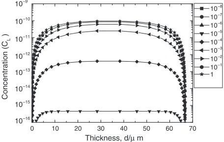 Fig. 5Eﬀect of helium on the formation of interstitial-type dislocationloops under irradiation with 10�6 dpa/s at 873 K.