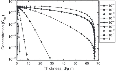 Fig. 9Time dependence of helium diﬀusion in tungsten under irradiationwith 10�8 dpa/s at 873 K.