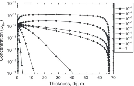 Fig. 11Time dependence of helium diﬀusion in tungsten under irradiationwith 10�6 dpa/s at 1073 K.