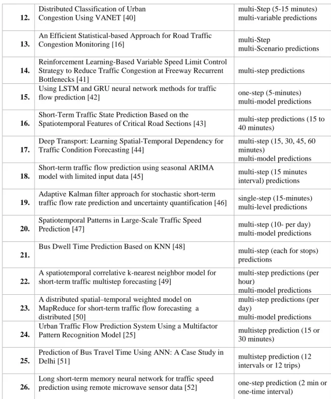 Table 2. 2 Data Prediction Interval Strategy Used by various Prediction Models Across Literature