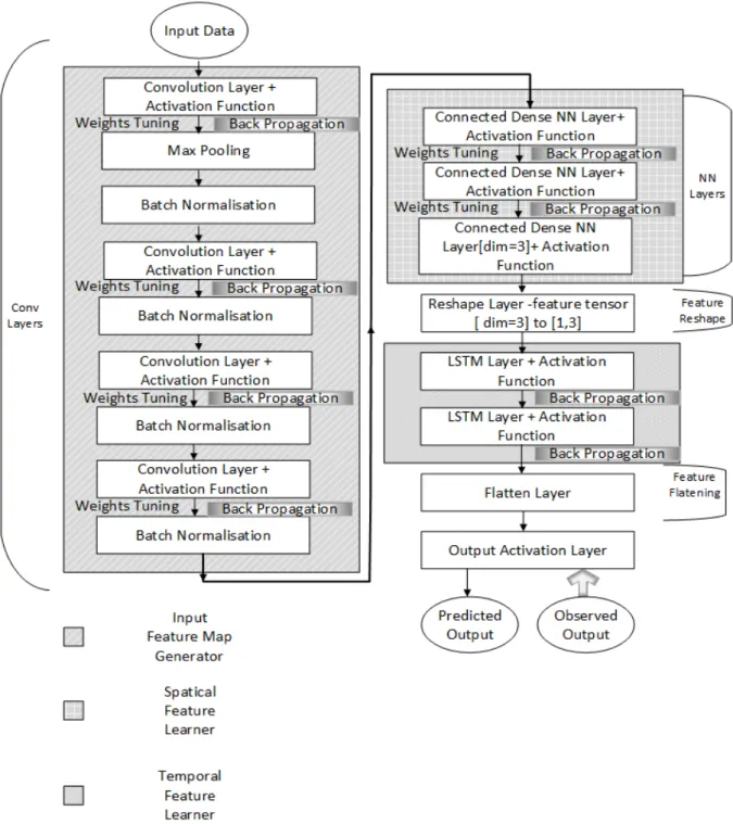 Figure 3. 5 Deep Convolutional Neural Network- Long Short-Term Memory (DCNN-LSTM) Model
