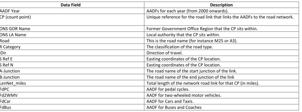 Table 4. 2 Traffic Flow, Additional field names and description features unique to TAME Dataset [94]