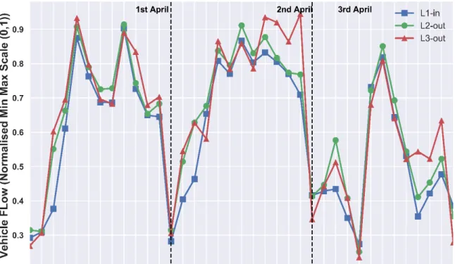 Figure 4. 4  a) First and b) last three days of pre-processed data from Patch 1, Node 2 associated Links