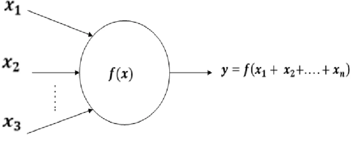 Figure 4. 7 General Network Node Link Dependencies Written in An Analogy with The General Function Definition