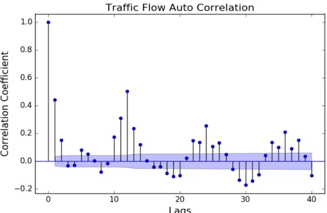 Figure 5. 1  Original Flow features auto-correlation for the incoming link 